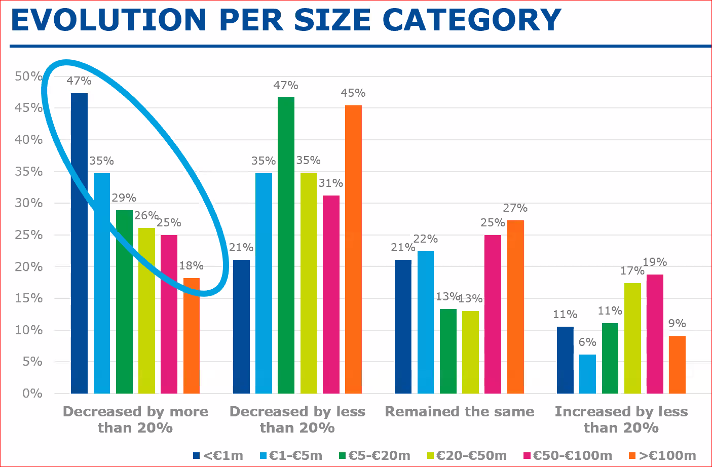 evolution per size 